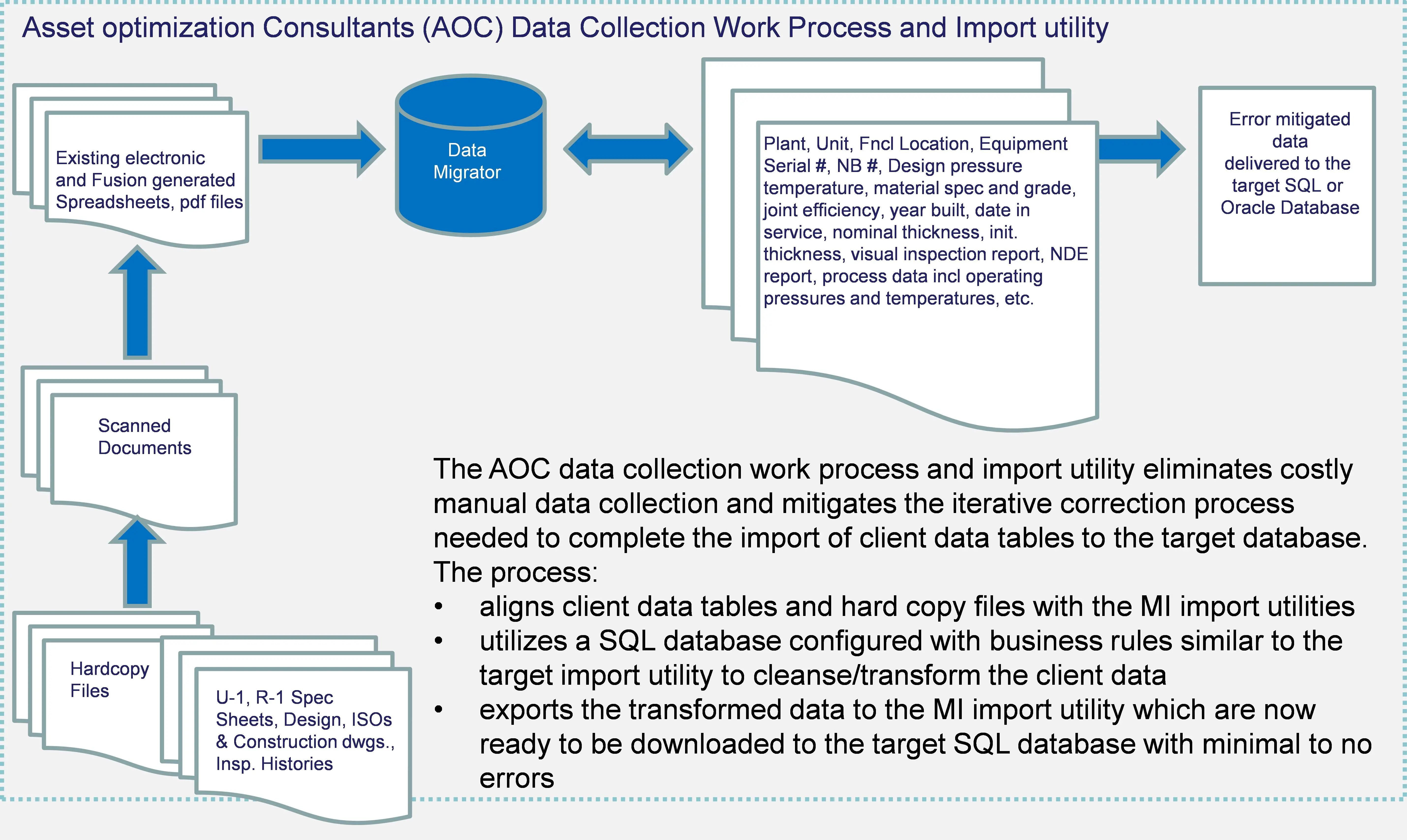 AOC Data Collection Work Process and Import Utility