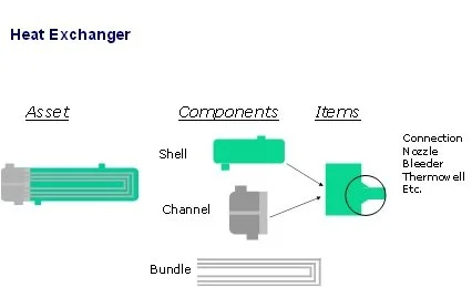 Heat Exchanger broken down into components and items