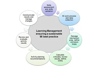 Learning Management