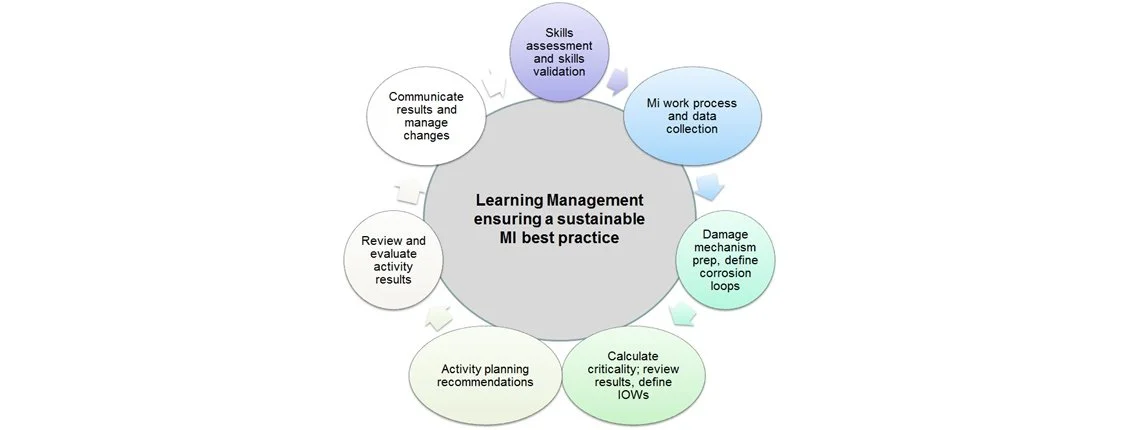 Achieve Sustained Performance from your Asset Integrity Team