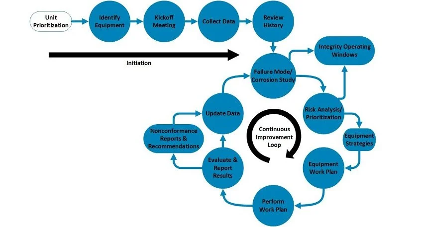 A flexible approach to sustainable best practice work processes