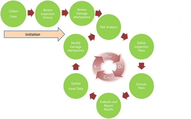 mechanical integrity work process