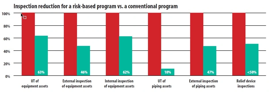 Inspection reduction for a risk-based program vs a conventional program