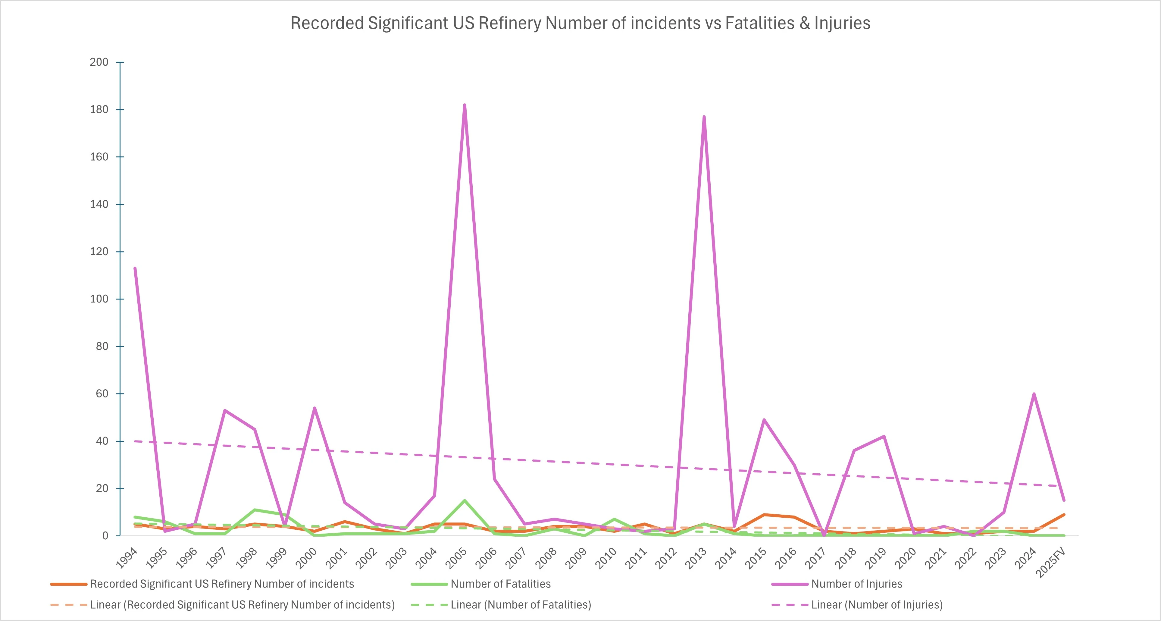 fig 1. Graph plotting number of incidents, injuries, and fatalaties over time with trendlines for each.