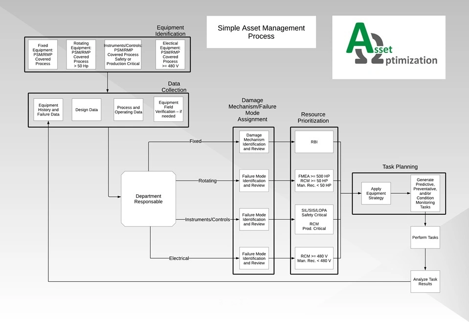 Fig. 1 - Simple Asset Management Process