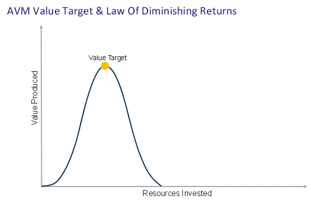 AIM Value Target and Law of Diminishing Returns