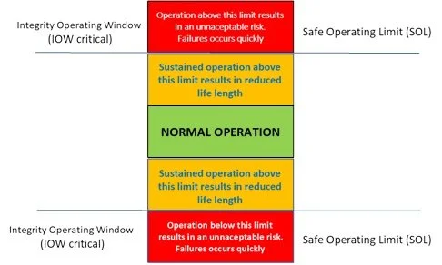 Safe Operating Limits (SOL) vs Integrity Operating Windows (IOW)