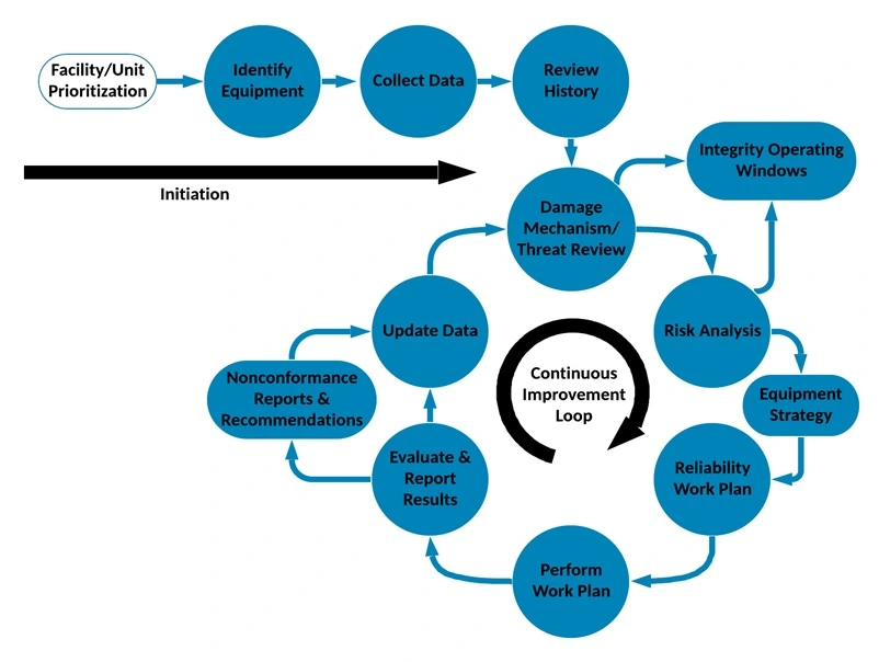 fig 1. Work Process for Underground Storage Facilities