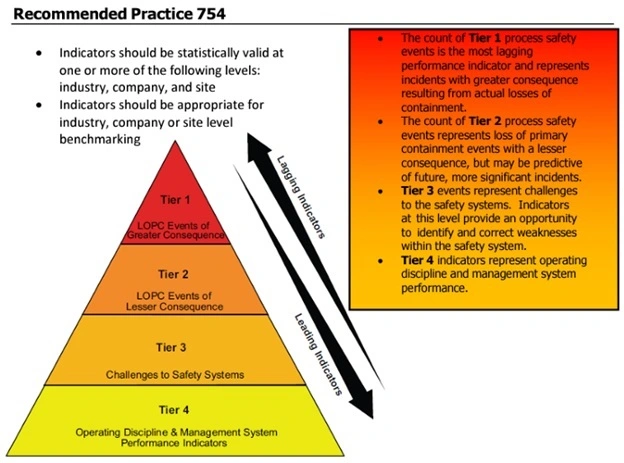 fig 1. API Recommended Practice 754.