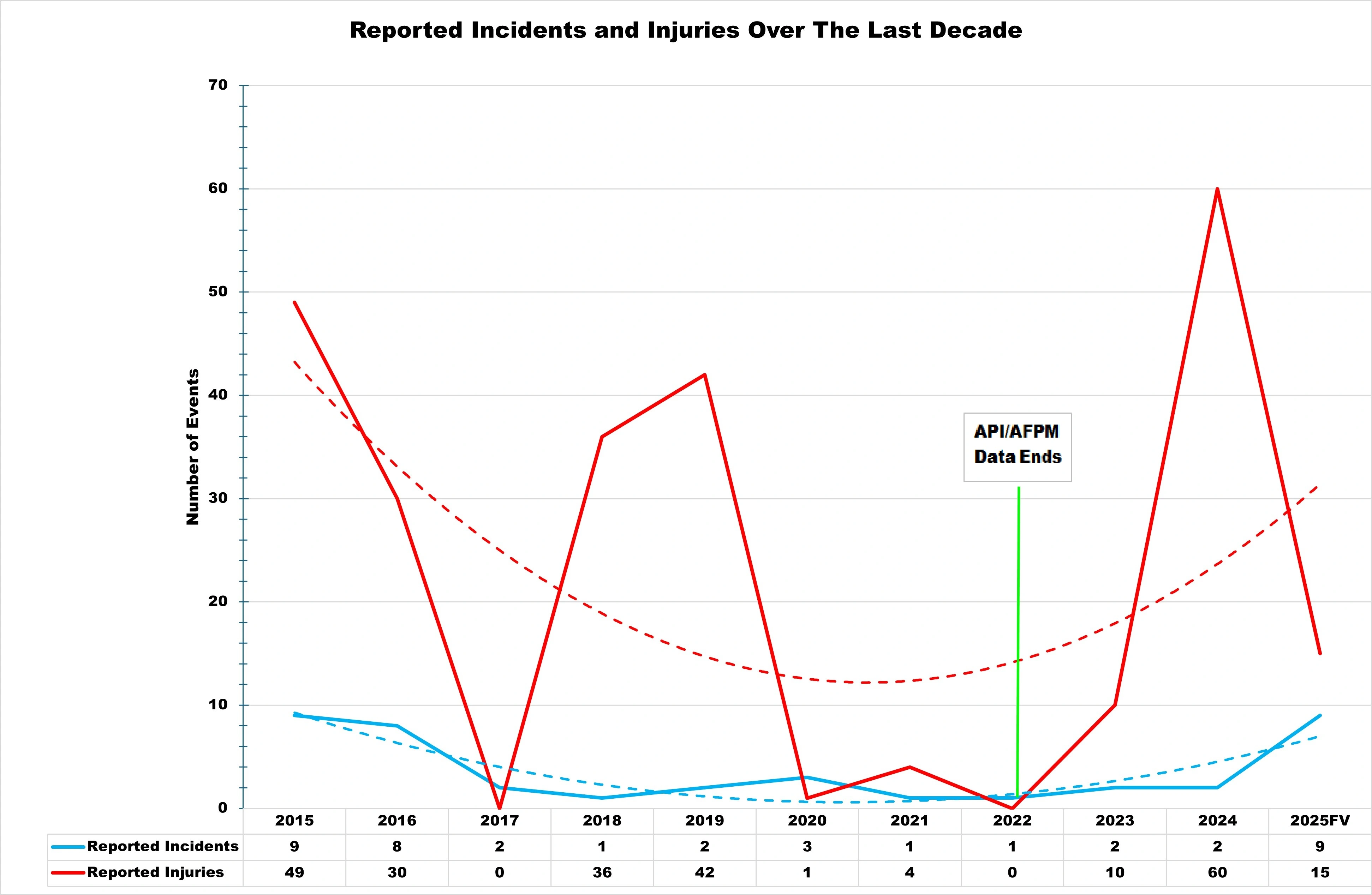 fig 1. Graph plotting number of incidents, injuries, and fatalaties over time with trendlines for each.