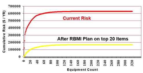 Risk Based Inspection (RBI) Yields Big Savings