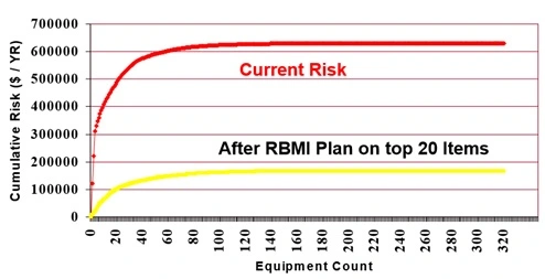 Risk Based Inspection (RBI) Yields Big Savings