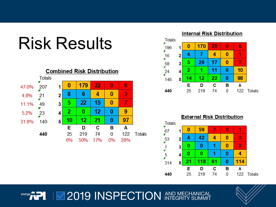 Risk Results