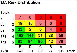 I.C Risk Distribution