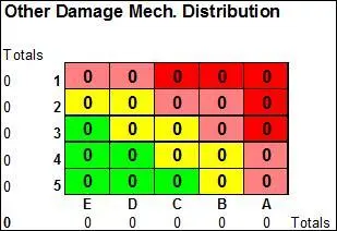 Other Damage Mechanism Distribution