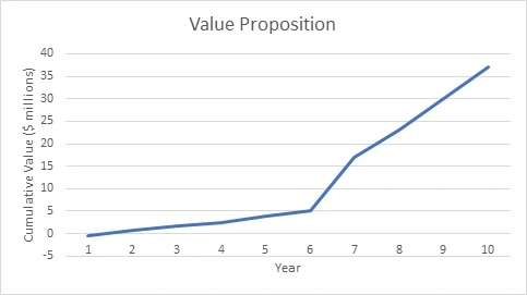 value proposition