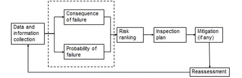 Risk Based Inspection / Mechanical Integrity Overview