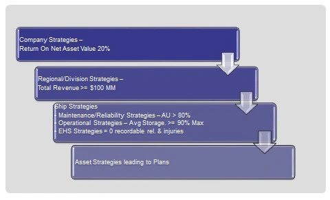 Company Strategies, Regional Strategies, Ship Strategies, Asset Strategies: Optimizing Return on Net Assets (RONA)