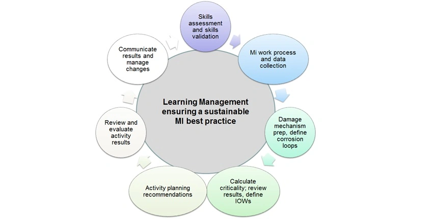 Learning Management