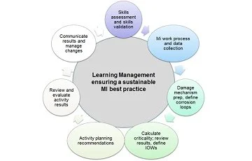 The Learning Management Approach
