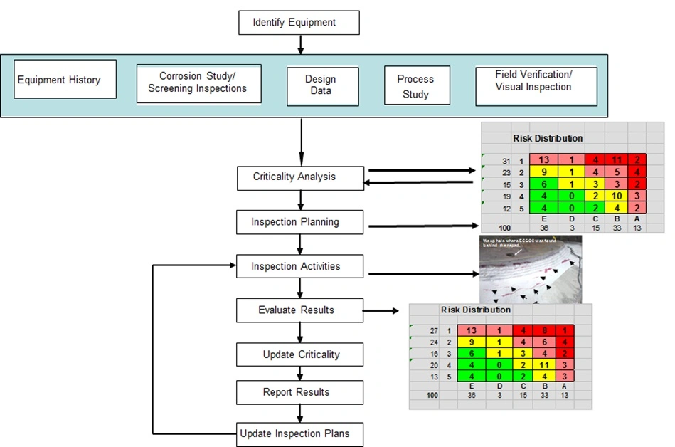 An Update on Risk Based Inspection