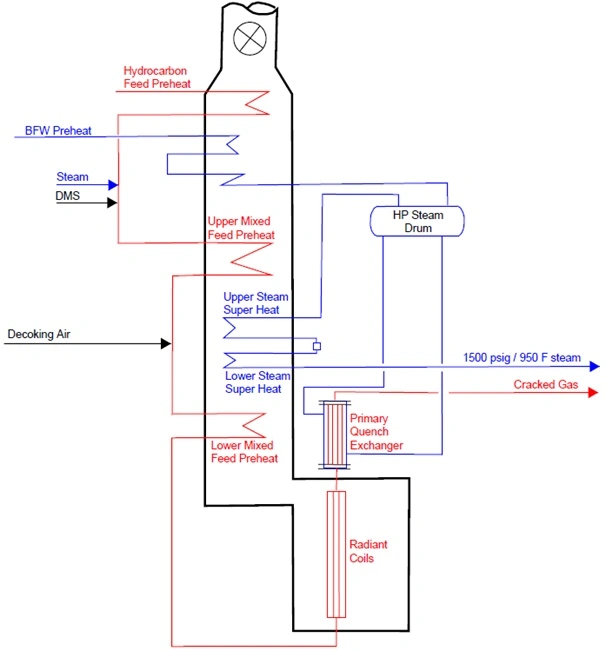 Figure 3. Schematic of a Typical Ethane Pyrolysis Furnace