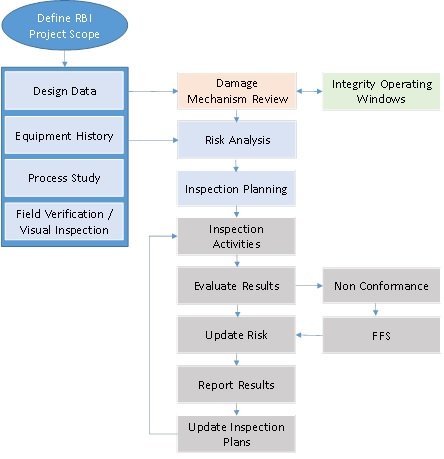 Integration of RBI, DMR, and IOWs