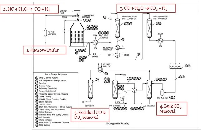 API 571 Damage Mechanisms for a Hydrogen Plant