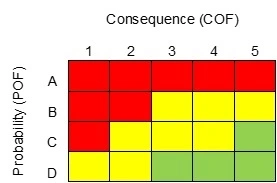 Figure 1. Non-standard Risk Matrix to Meet Site Standard