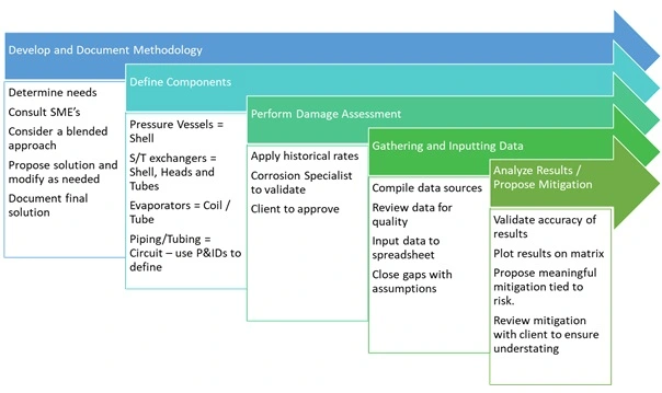 Figure 2. Project Plan and Progression