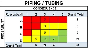 Risk Distribution, Piping/Tubing Components