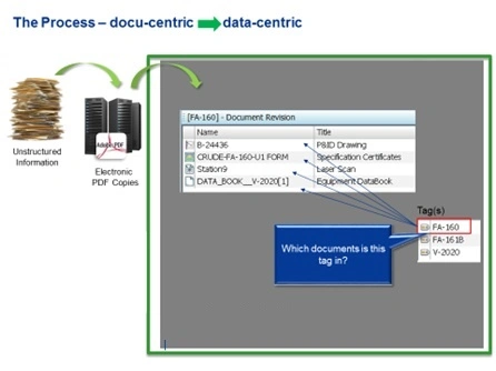 The Process - document-centric to data-centric