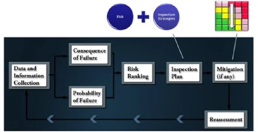Risk Based Inspection (RBI) process diagram