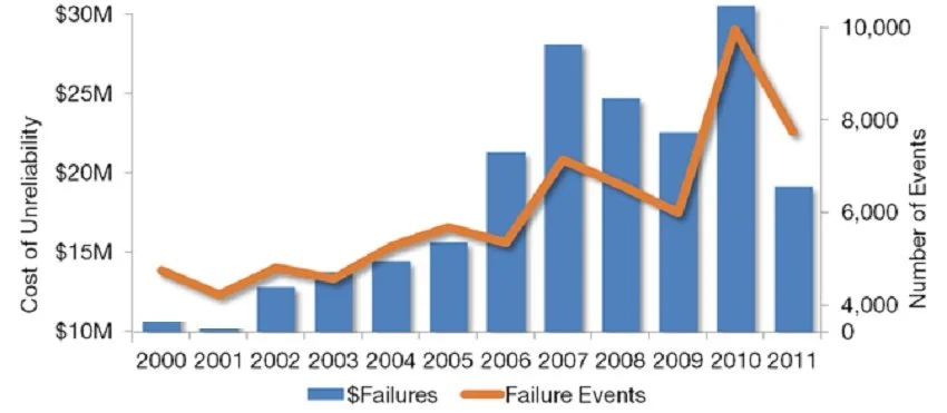 RAM, RCM, FMEA, FMECA and Bad Actor Analysis