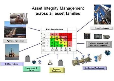 Reliability Based Asset Management - AIM for all asset families