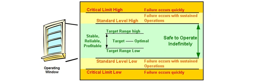 Integrity Operating Window Development