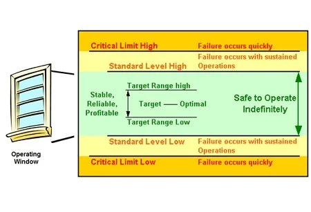 Integrity Operating Window Development