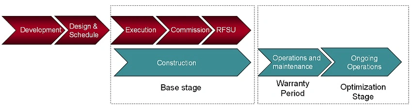 Operational Readiness and Maintenance Strategy Development