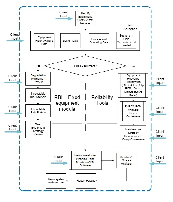 Asset Performance Management Framework