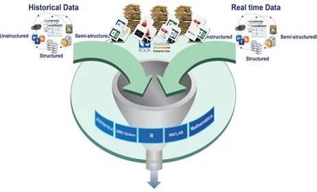 Historical and real time structured, unstructured, disorganized, document-centric data