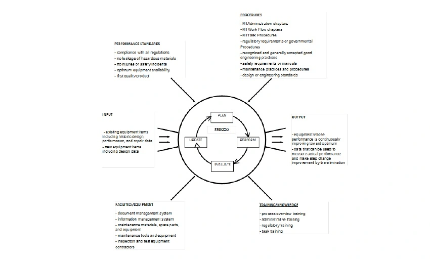 Asset Integrity Management Assessments