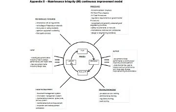 Asset Integrity Management Assessments