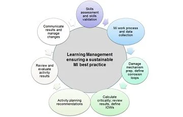 Learning Management